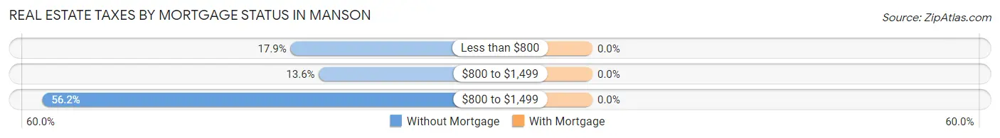 Real Estate Taxes by Mortgage Status in Manson