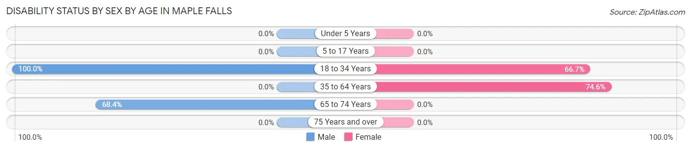 Disability Status by Sex by Age in Maple Falls