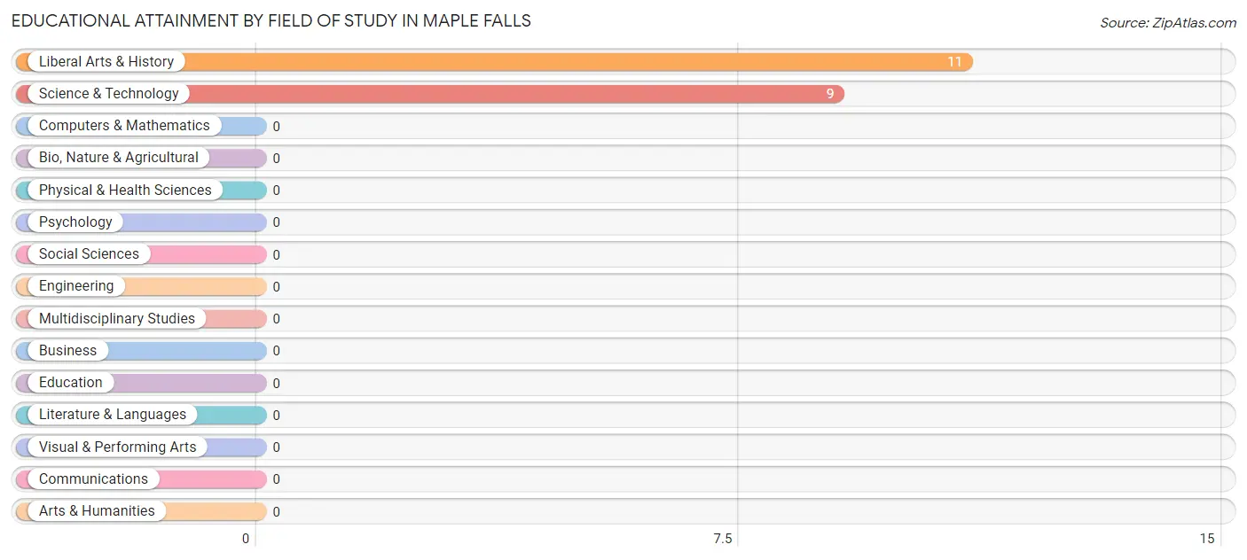 Educational Attainment by Field of Study in Maple Falls