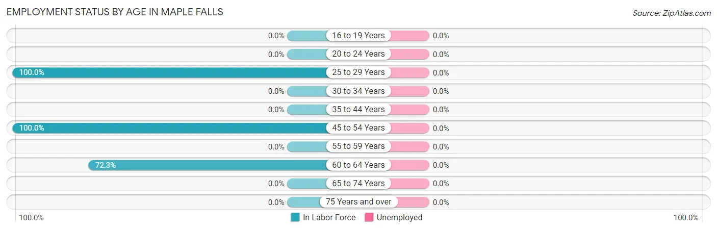 Employment Status by Age in Maple Falls