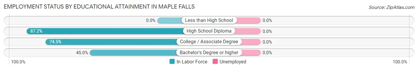 Employment Status by Educational Attainment in Maple Falls