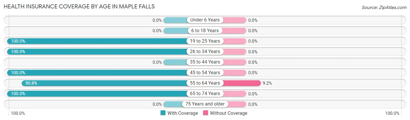 Health Insurance Coverage by Age in Maple Falls