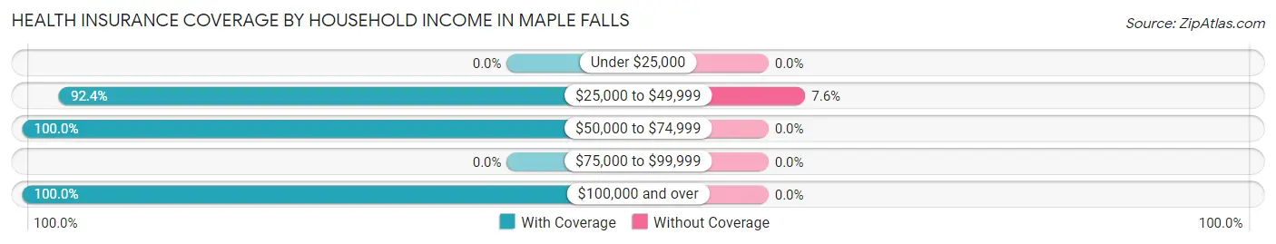 Health Insurance Coverage by Household Income in Maple Falls