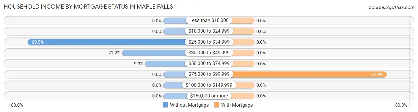 Household Income by Mortgage Status in Maple Falls