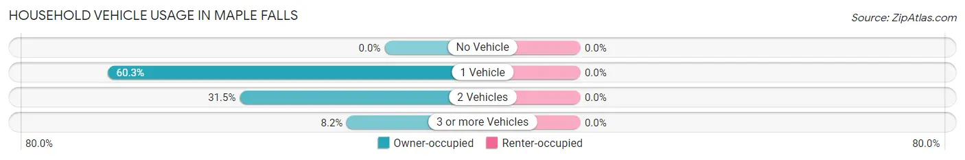 Household Vehicle Usage in Maple Falls