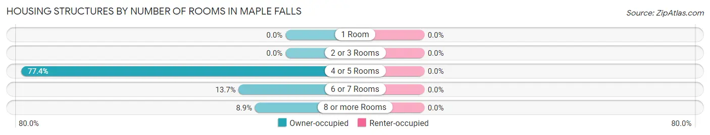 Housing Structures by Number of Rooms in Maple Falls