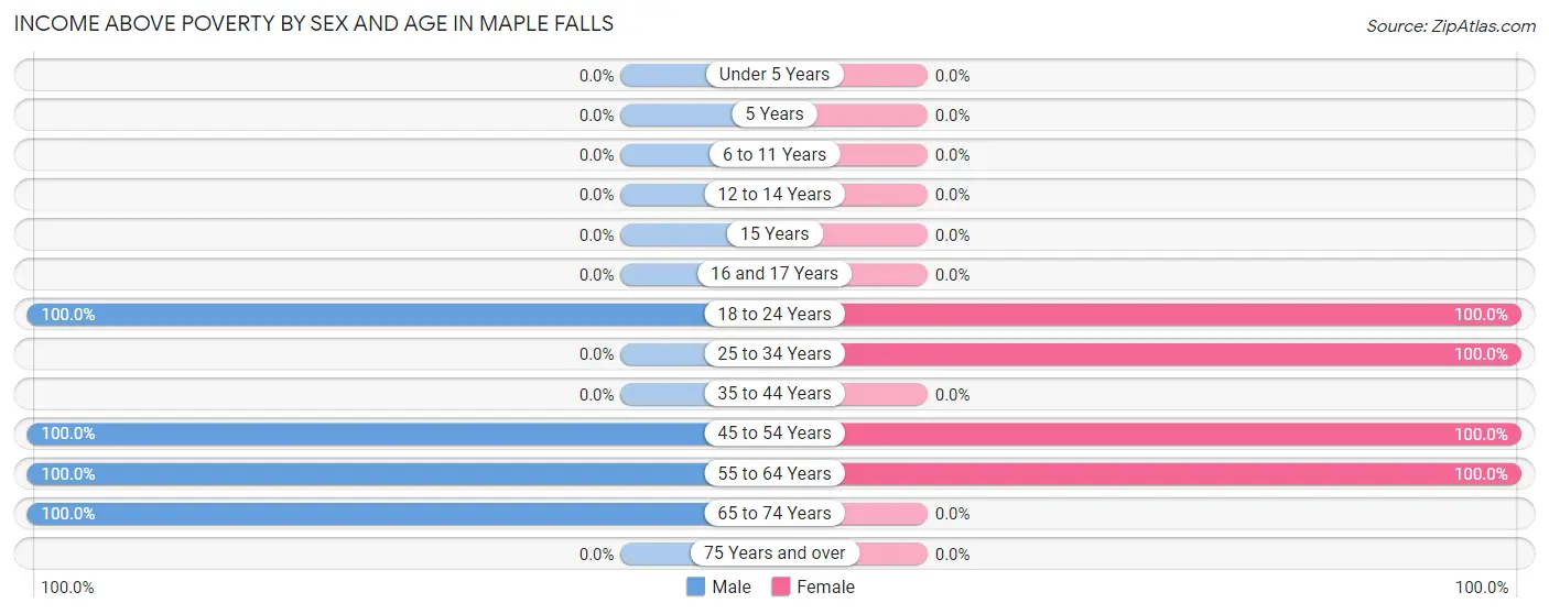 Income Above Poverty by Sex and Age in Maple Falls