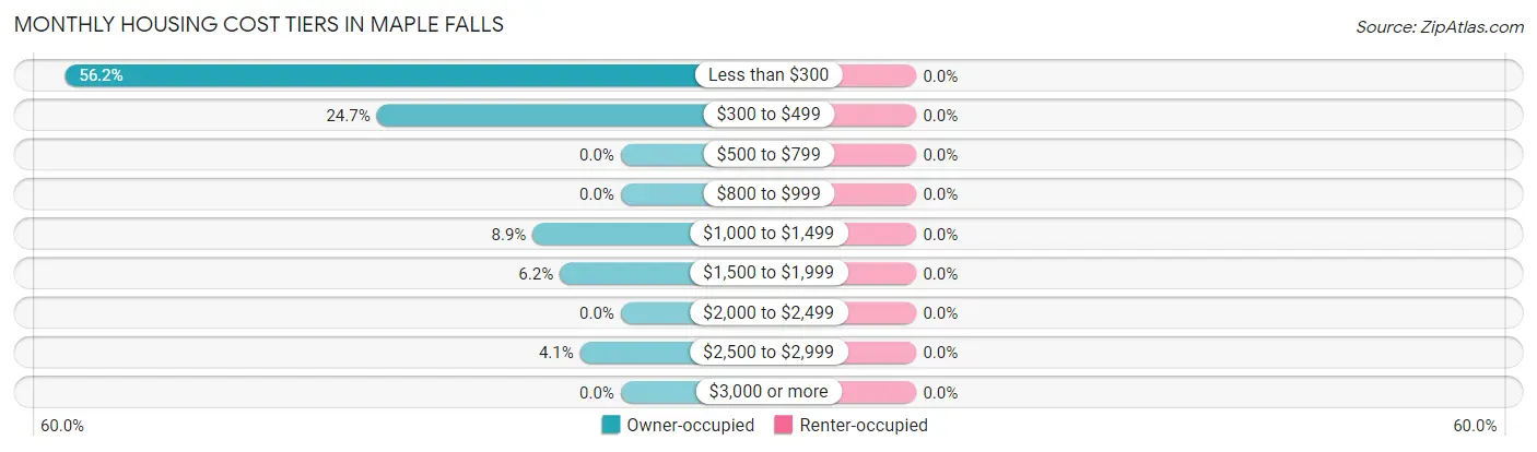 Monthly Housing Cost Tiers in Maple Falls