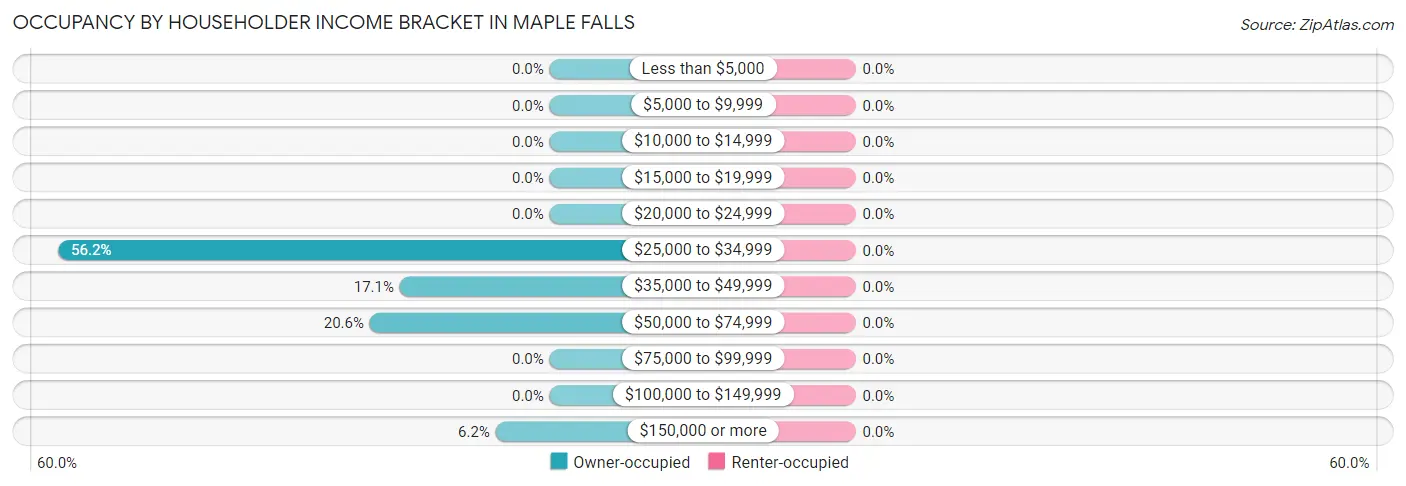 Occupancy by Householder Income Bracket in Maple Falls