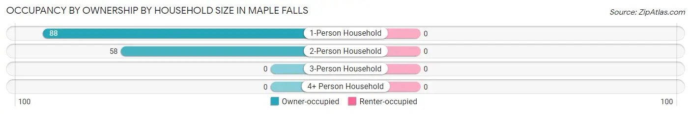 Occupancy by Ownership by Household Size in Maple Falls