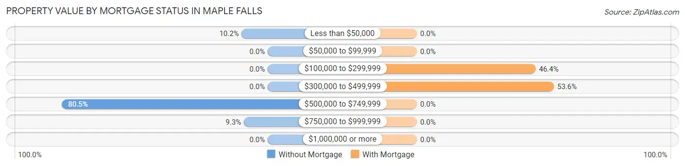 Property Value by Mortgage Status in Maple Falls