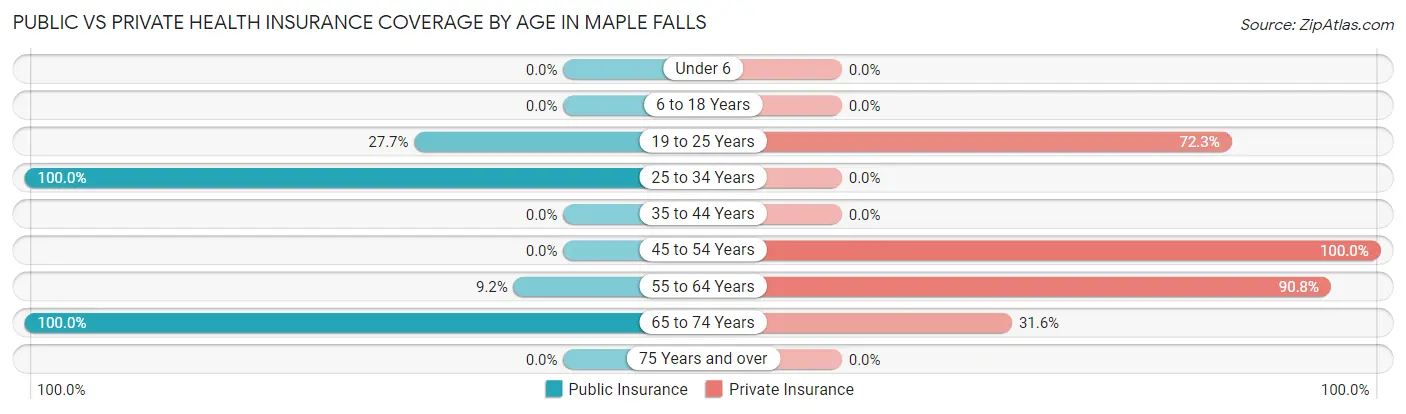 Public vs Private Health Insurance Coverage by Age in Maple Falls