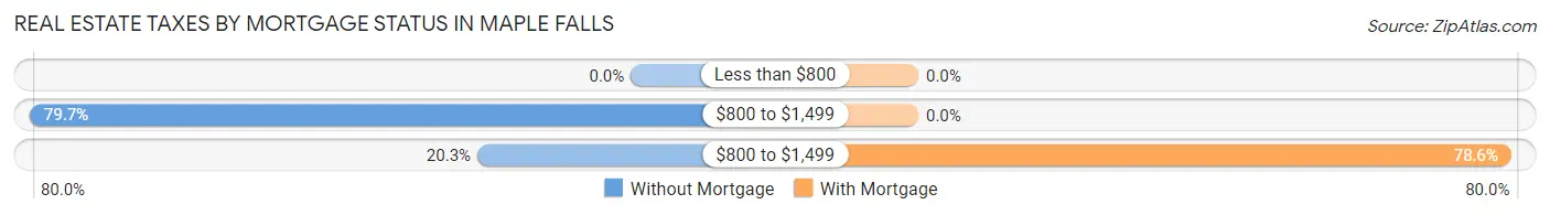 Real Estate Taxes by Mortgage Status in Maple Falls