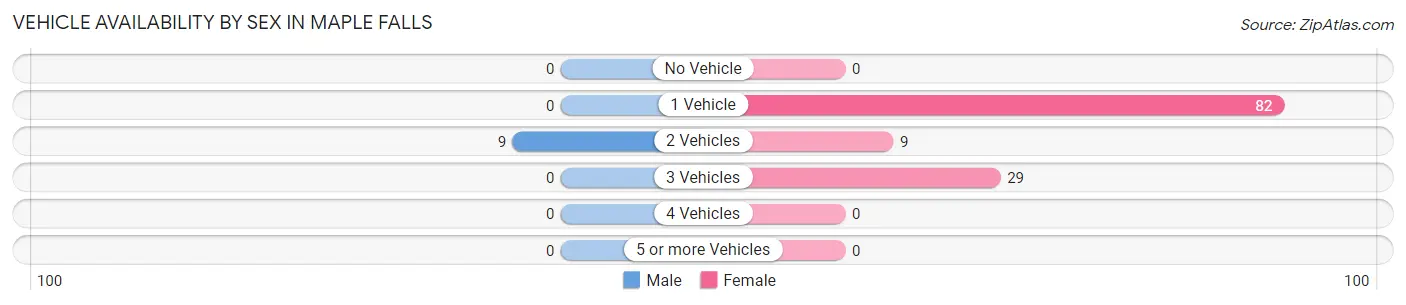 Vehicle Availability by Sex in Maple Falls