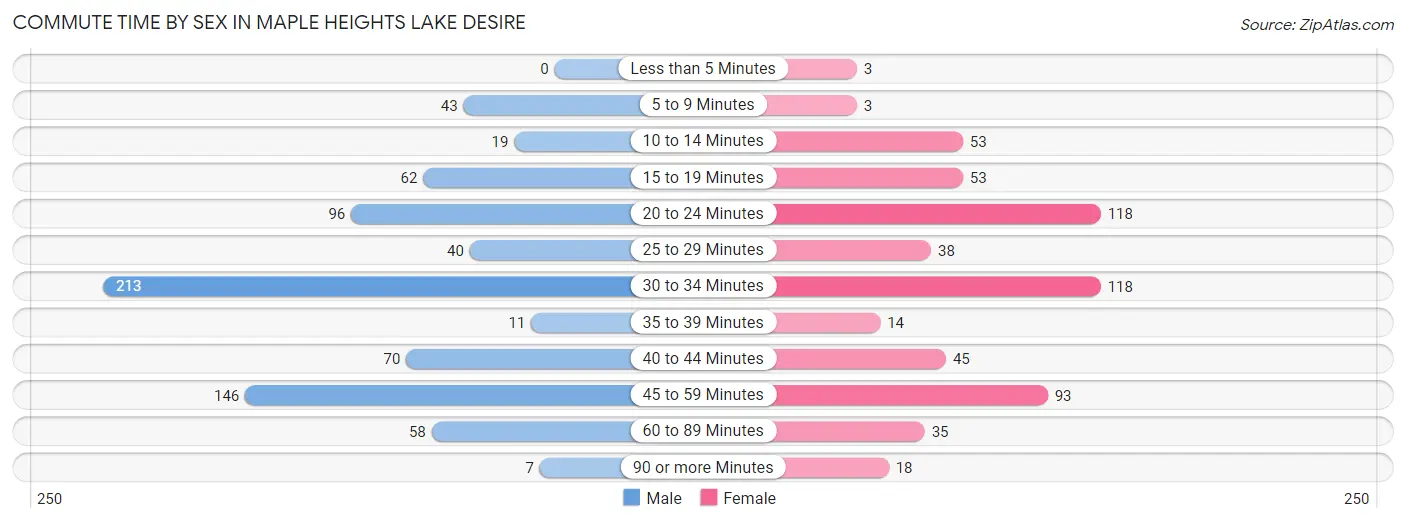 Commute Time by Sex in Maple Heights Lake Desire