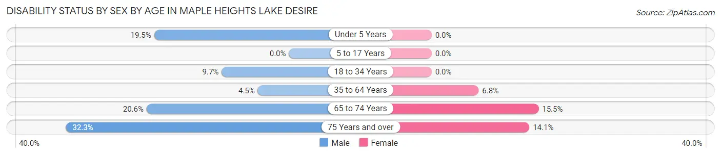 Disability Status by Sex by Age in Maple Heights Lake Desire