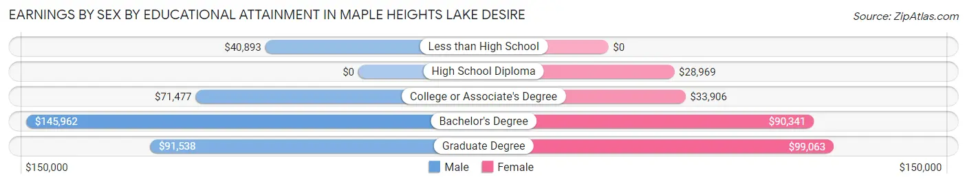 Earnings by Sex by Educational Attainment in Maple Heights Lake Desire