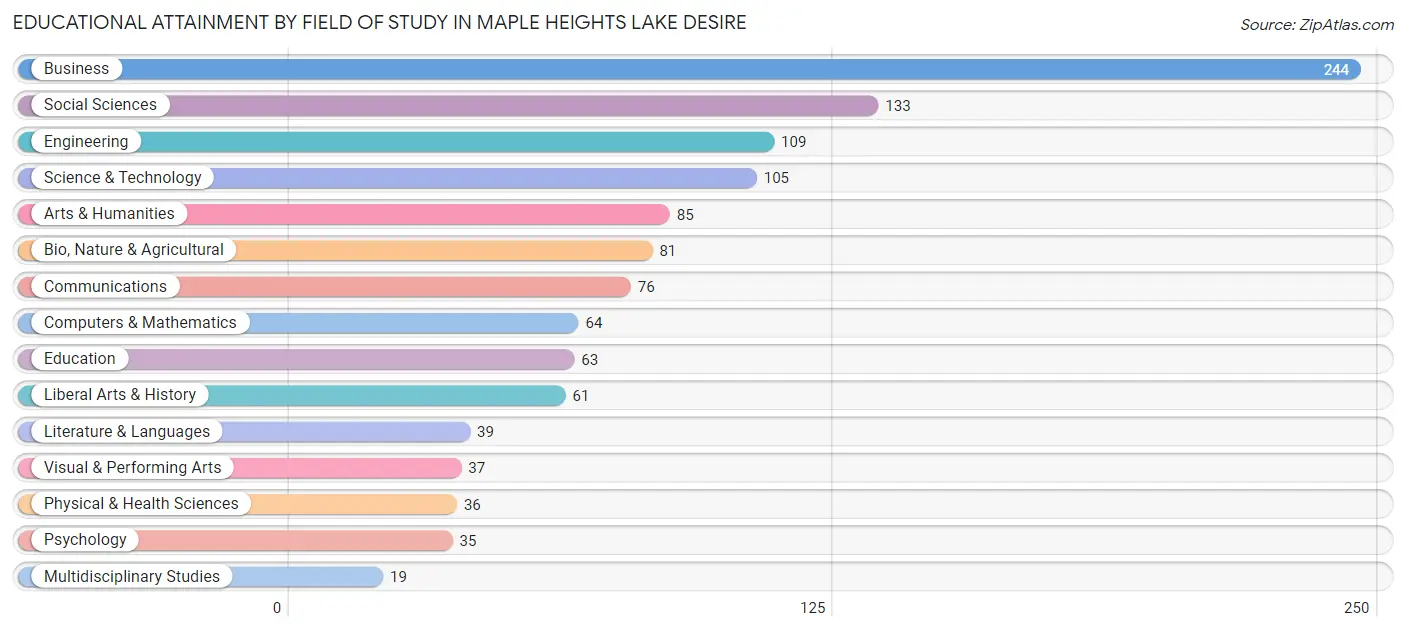 Educational Attainment by Field of Study in Maple Heights Lake Desire