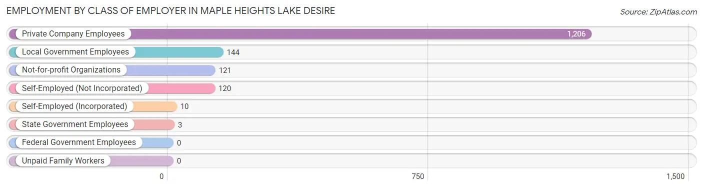 Employment by Class of Employer in Maple Heights Lake Desire