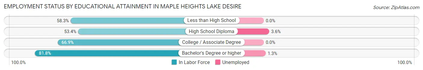 Employment Status by Educational Attainment in Maple Heights Lake Desire