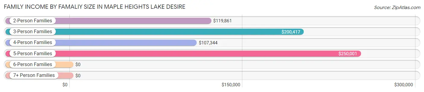 Family Income by Famaliy Size in Maple Heights Lake Desire