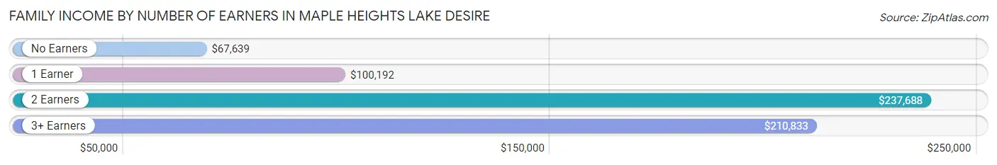 Family Income by Number of Earners in Maple Heights Lake Desire