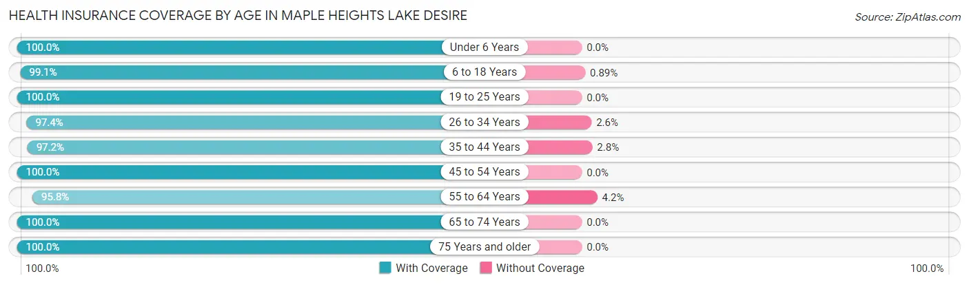 Health Insurance Coverage by Age in Maple Heights Lake Desire
