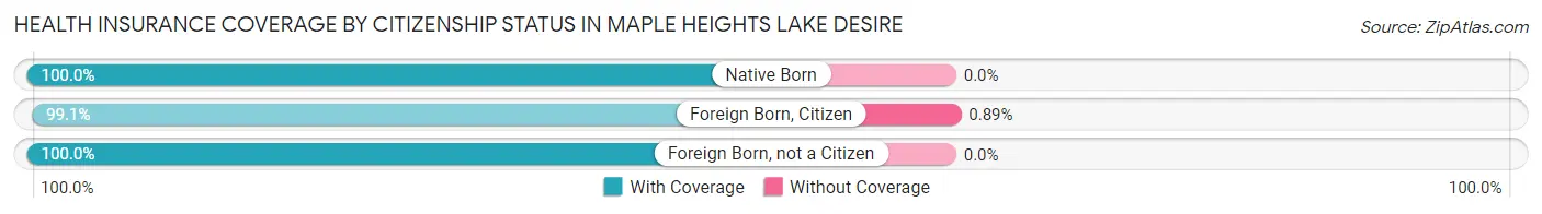 Health Insurance Coverage by Citizenship Status in Maple Heights Lake Desire