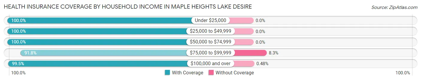 Health Insurance Coverage by Household Income in Maple Heights Lake Desire