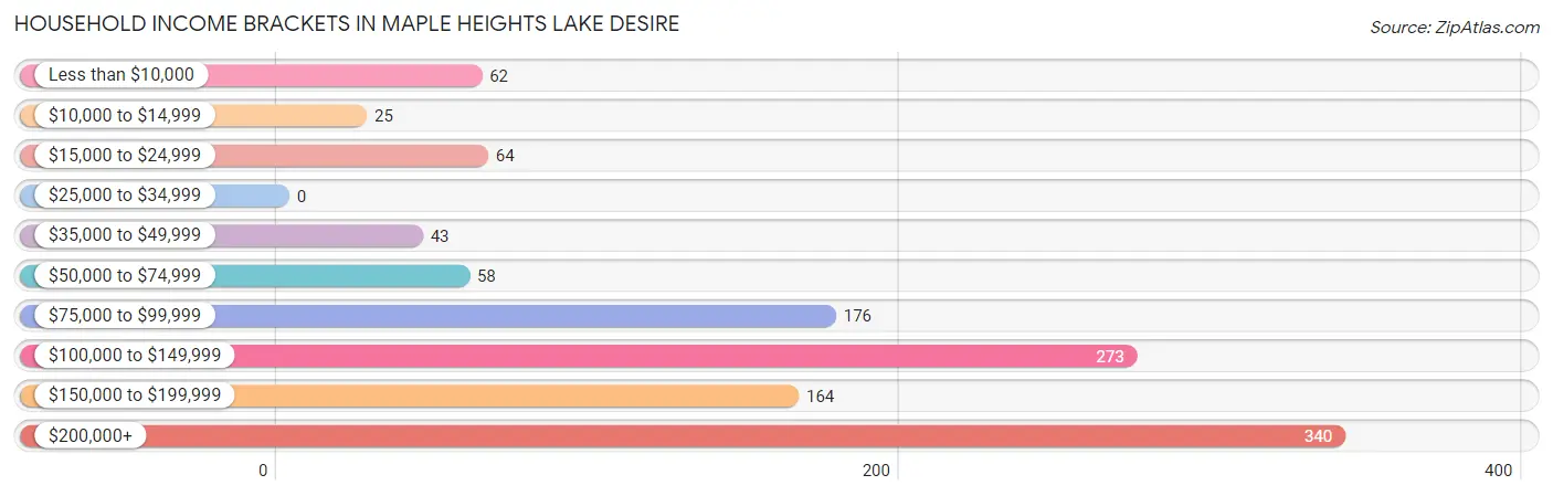 Household Income Brackets in Maple Heights Lake Desire