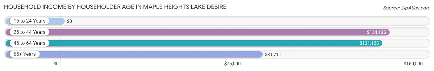 Household Income by Householder Age in Maple Heights Lake Desire