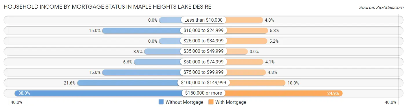 Household Income by Mortgage Status in Maple Heights Lake Desire