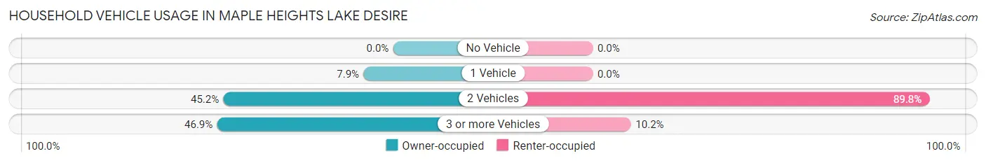 Household Vehicle Usage in Maple Heights Lake Desire