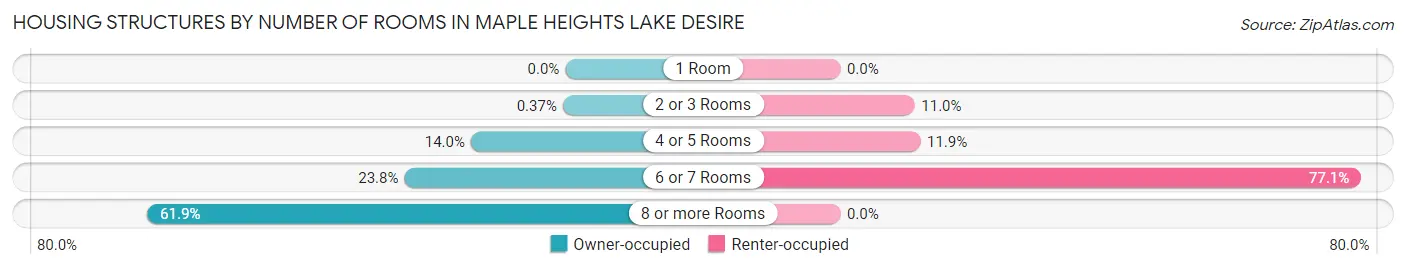 Housing Structures by Number of Rooms in Maple Heights Lake Desire