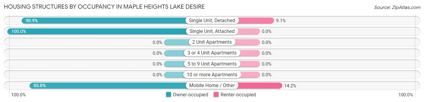 Housing Structures by Occupancy in Maple Heights Lake Desire