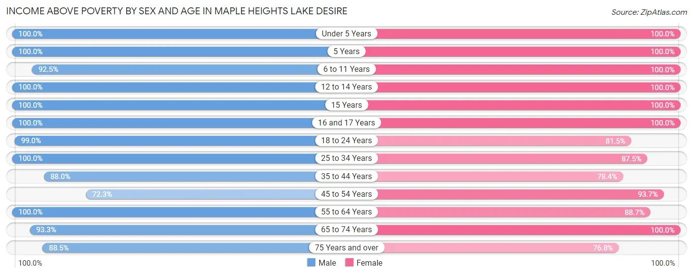 Income Above Poverty by Sex and Age in Maple Heights Lake Desire