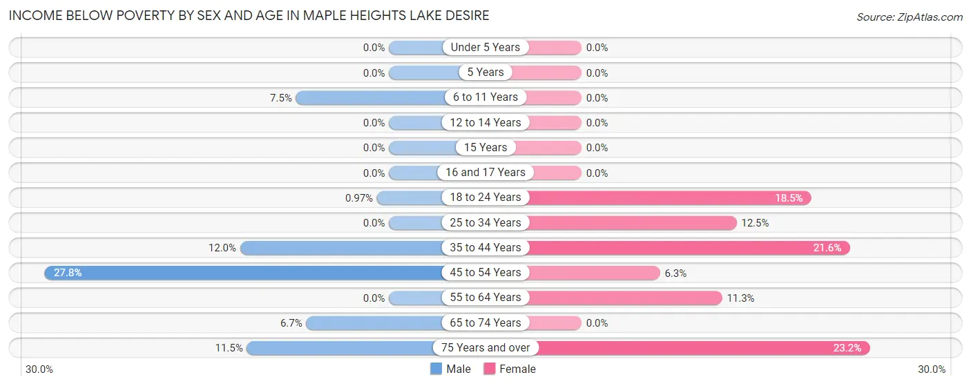 Income Below Poverty by Sex and Age in Maple Heights Lake Desire