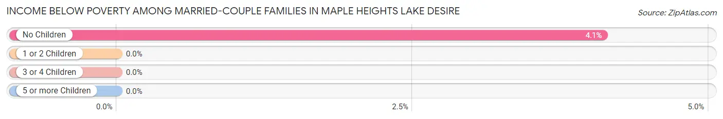 Income Below Poverty Among Married-Couple Families in Maple Heights Lake Desire
