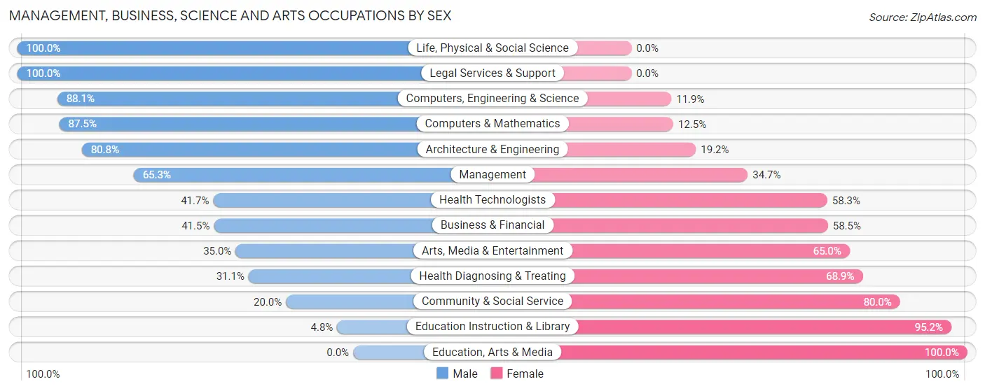 Management, Business, Science and Arts Occupations by Sex in Maple Heights Lake Desire