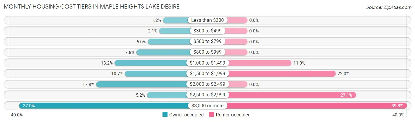 Monthly Housing Cost Tiers in Maple Heights Lake Desire