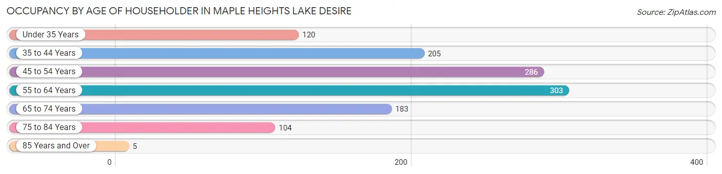 Occupancy by Age of Householder in Maple Heights Lake Desire