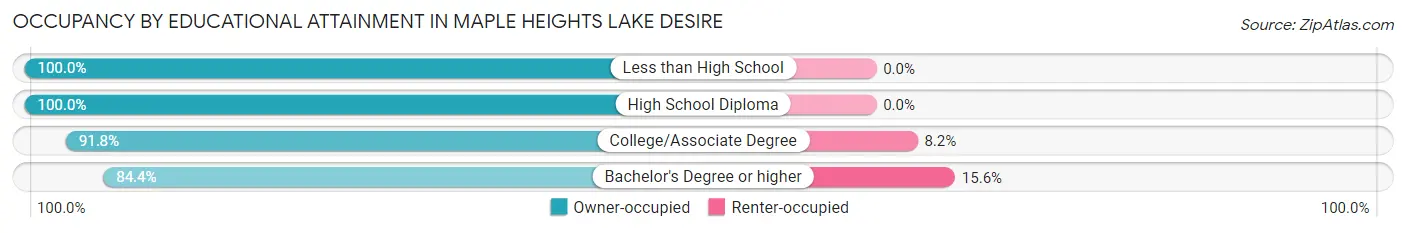Occupancy by Educational Attainment in Maple Heights Lake Desire