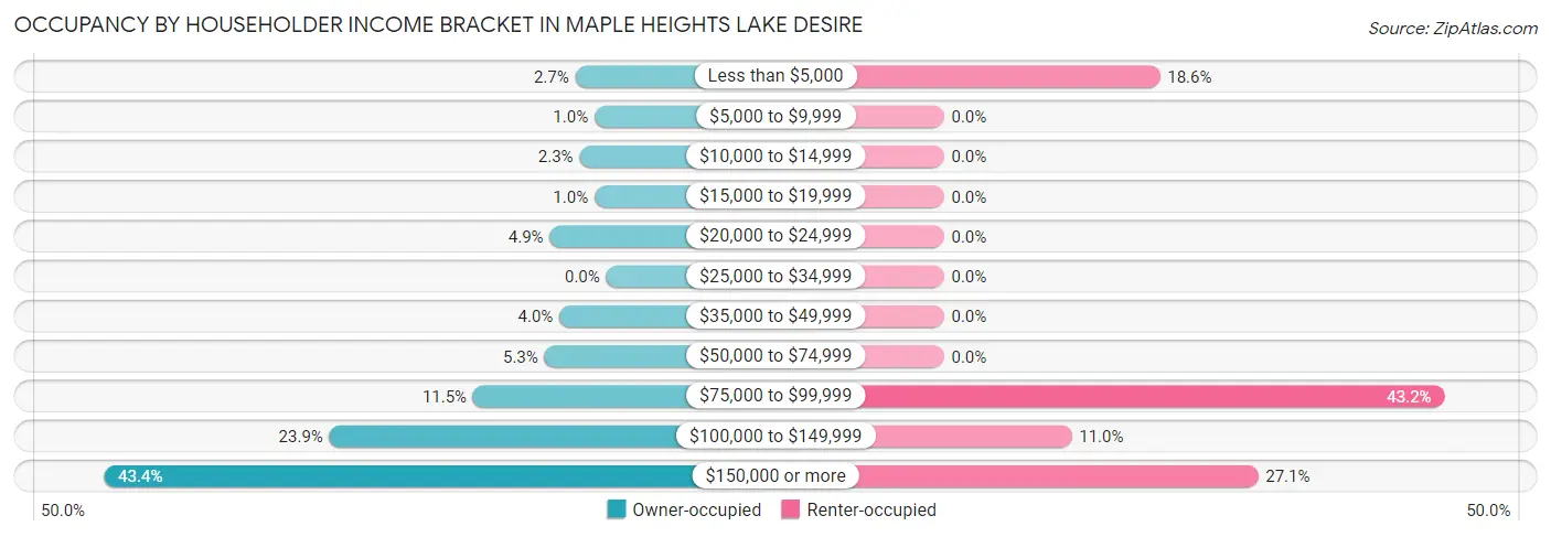 Occupancy by Householder Income Bracket in Maple Heights Lake Desire