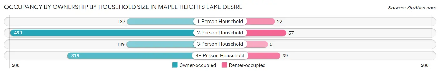 Occupancy by Ownership by Household Size in Maple Heights Lake Desire