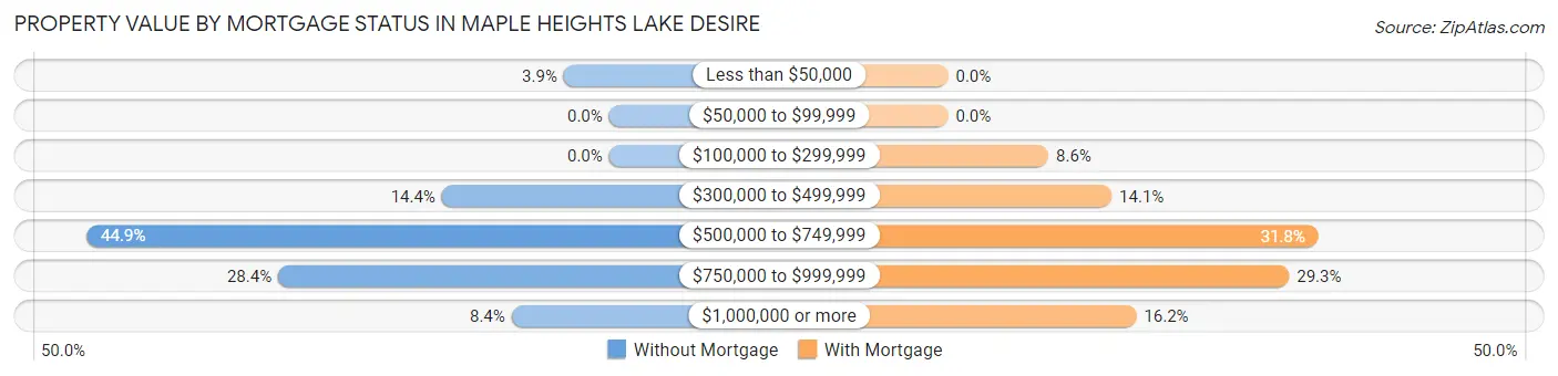 Property Value by Mortgage Status in Maple Heights Lake Desire