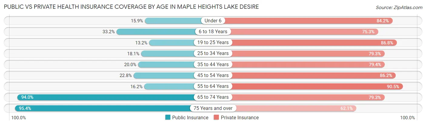 Public vs Private Health Insurance Coverage by Age in Maple Heights Lake Desire