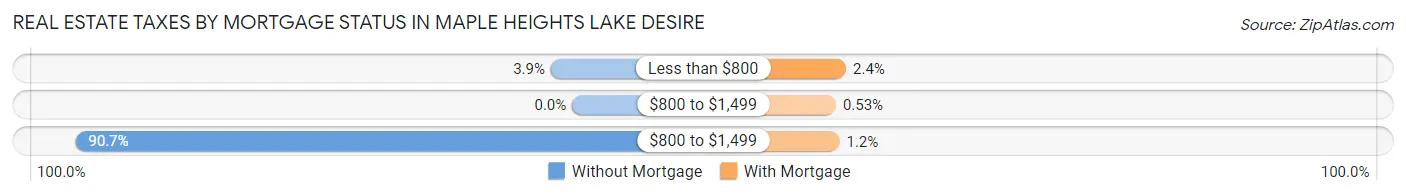 Real Estate Taxes by Mortgage Status in Maple Heights Lake Desire
