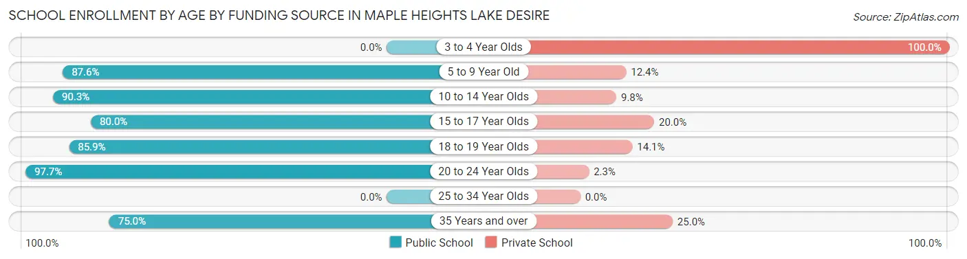School Enrollment by Age by Funding Source in Maple Heights Lake Desire