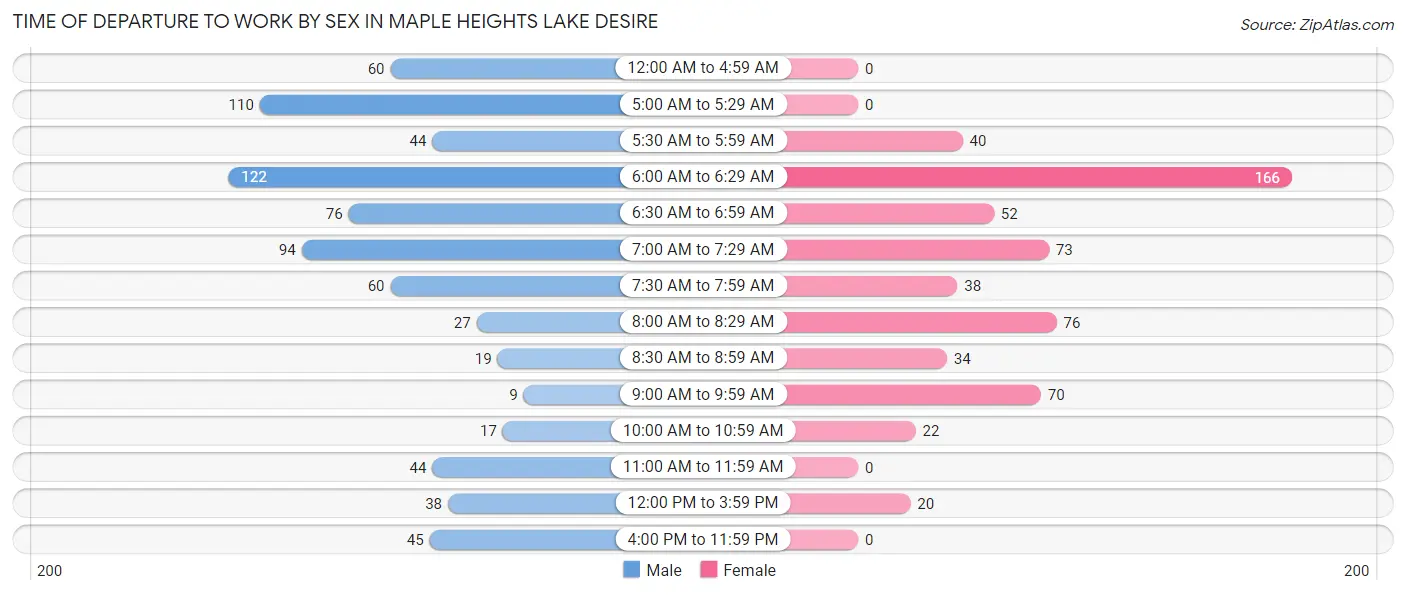 Time of Departure to Work by Sex in Maple Heights Lake Desire