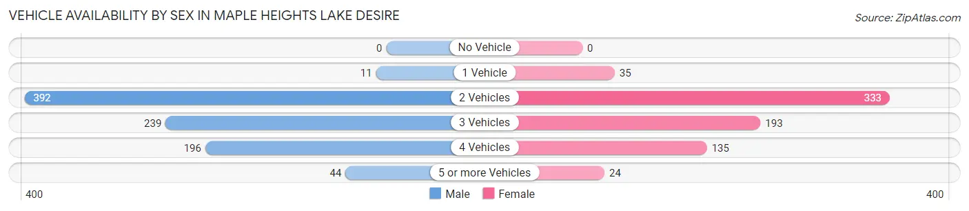 Vehicle Availability by Sex in Maple Heights Lake Desire